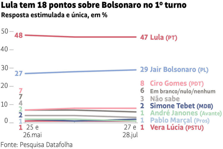 Pesquisa Datafolha: Veja como Lula pode vencer no primeiro turno