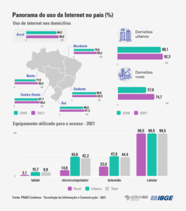 Acesso à internet: Equipamentos mais usados para acessos aos conteúdos online