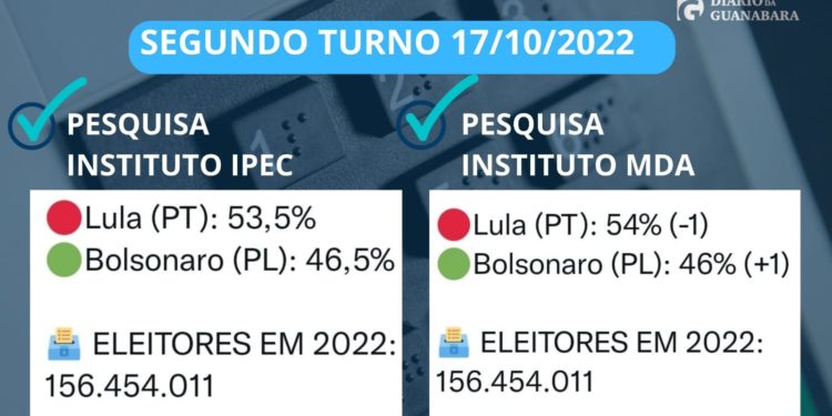 Pesquisa IPEC e MDA: As intenções de votos em Lula e Bolsonaro no 2º turno