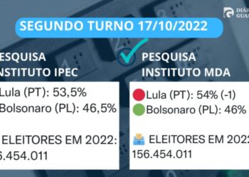Pesquisa IPEC e MDA: As intenções de votos em Lula e Bolsonaro no 2º turno