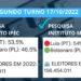 Pesquisa IPEC e MDA: As intenções de votos em Lula e Bolsonaro no 2º turno