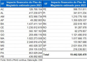 CNM mostra impacto do reajuste sobre salário do Magistério nos Municípios. 