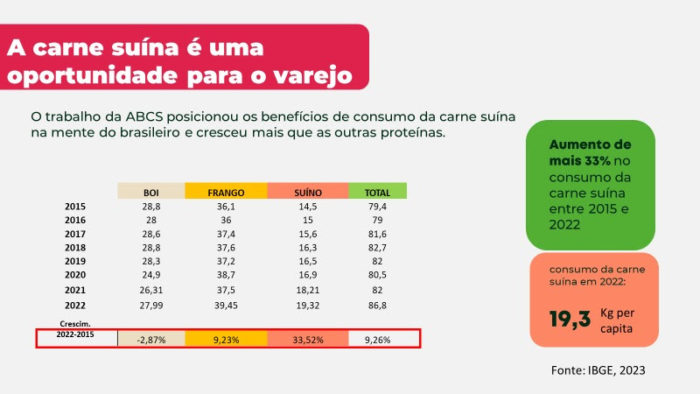 Carne suína: o que levou o consumidor a incluir carne de porco no cardápio