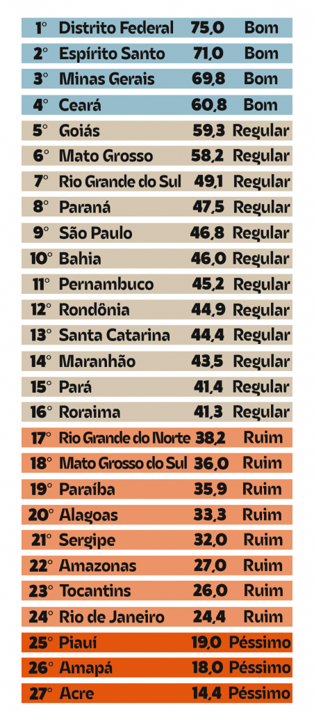 Transparência Internacional: Índice de Transparência nas Assembleias Legislativas de todo o Brasil