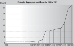 Evolução no preço do petróleo no Brasil. 