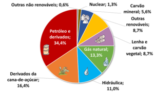 Gráfico: Produção de petróleo da Petrobras. 