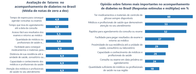 Diabetes no Brasil: pesquisa Vozes Advocacy traça perfil dos pacientes e tratamentos no Brasil