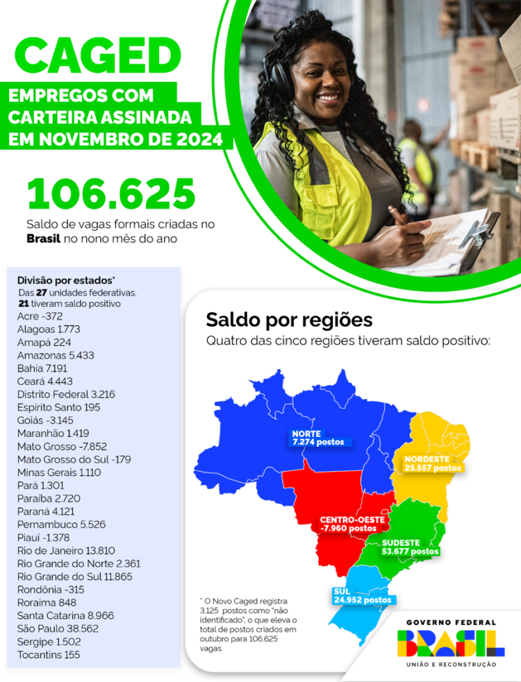 Caged: levantamento sobre empregos no Estado do Rio de Janeiro e Brasil. 