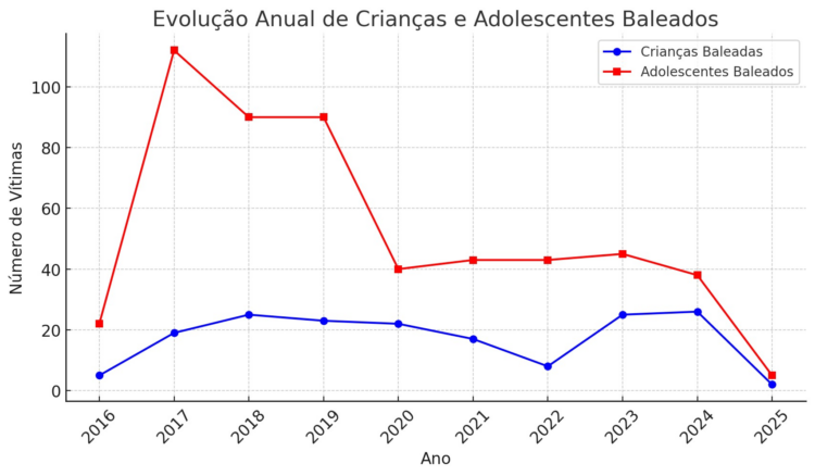 700 Crianças e Adolescentes Baleados no Grande Rio