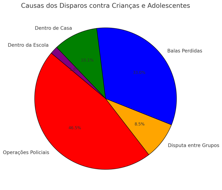 Instituto Fogo Cruzado: Crianças e Adolescentes Baleados no Grande Rio