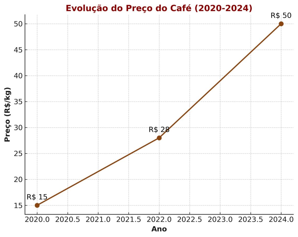 Secas e Mercado Global: A tempestade perfeita para o aumento no preço do café