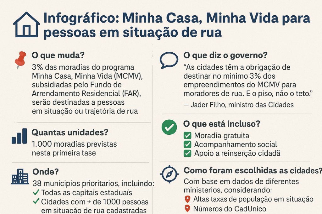 Minha Casa, Minha Vida para pessoas em situação de rua