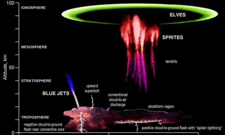 Os red sprites (espírito­-vermelho) são descargas elétricas que ocorrem acima de nuvens de tempestade,