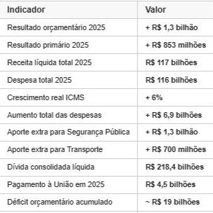 Rio fecha 2025 com saldo positivo de R$ 1,3 bi, mas Alerj alerta para déficit crescente e desafios em 2026