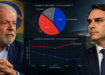 Lula lidera, mas a eleição de 2026 ainda mora no território da rejeição