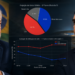 Lula lidera, mas a eleição de 2026 ainda mora no território da rejeição