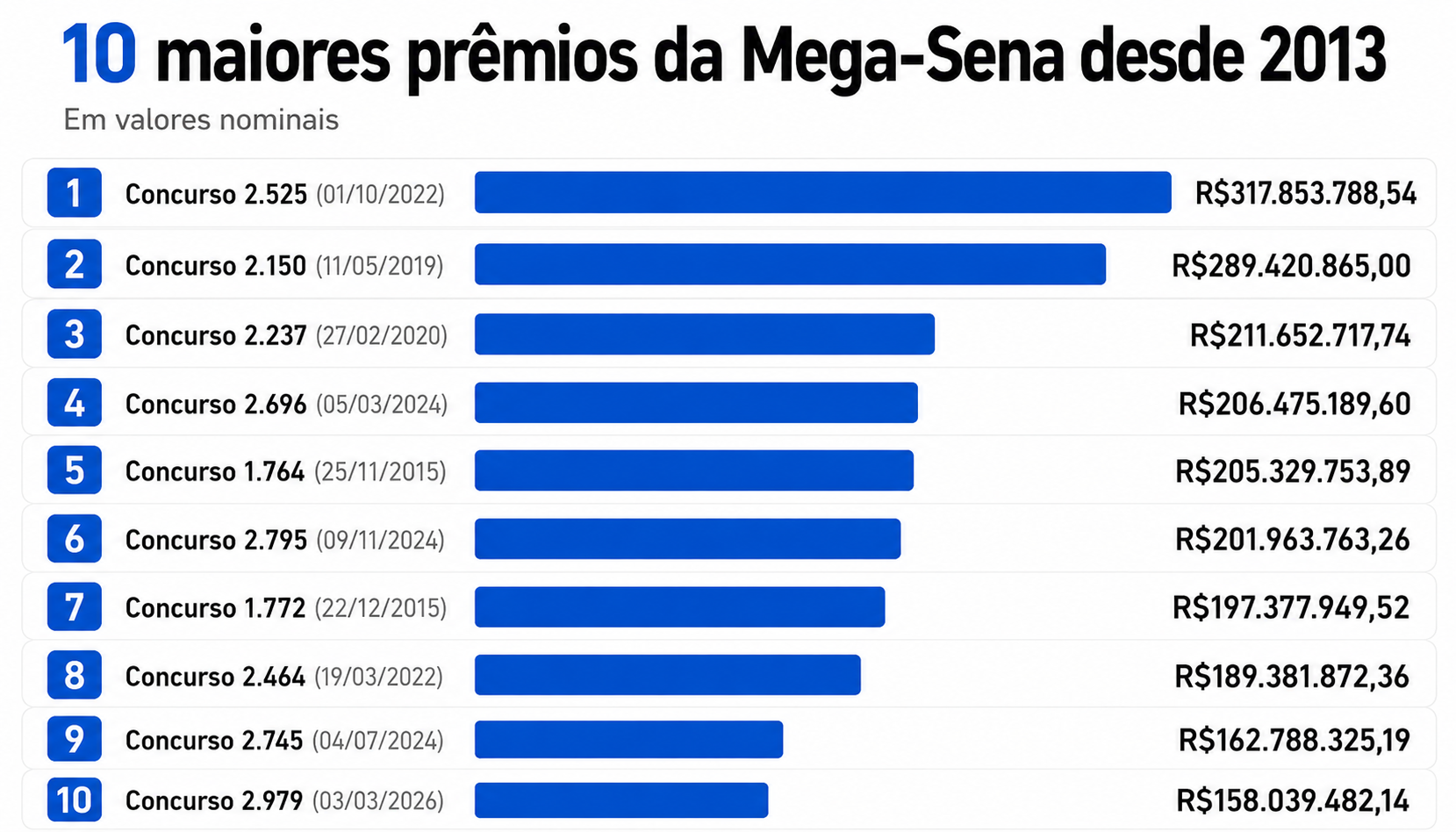 Ninguém acertou as seis dezenas da Mega-Sena neste domingo. Veja o resultado do concurso 3051 e o prêmio estimado para o próximo sorteio.