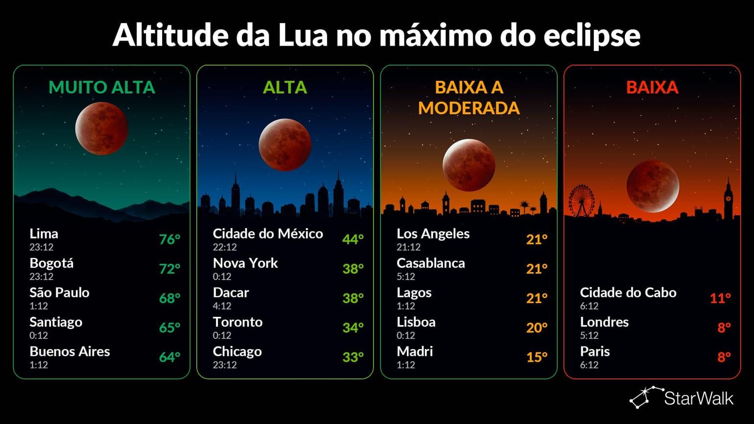 “Lua de Sangue” foi vista do Brasil durante eclipse que cobriu quase todo o disco lunar. Entenda como ocorreu o fenômeno.